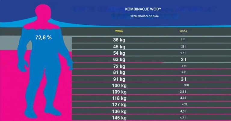 Oto idealna ilość wody, którą powinieneś pić dziennie, biorąc pod uwagę swój wzrost i wagę